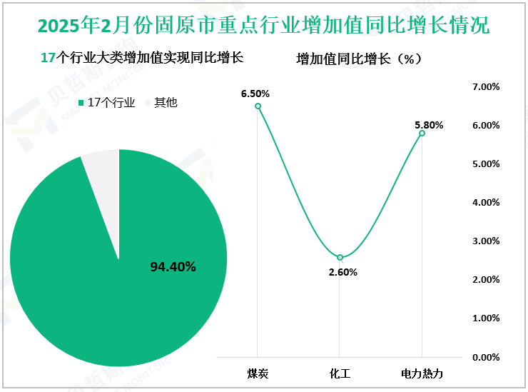 2025年2月份固原市重点行业增加值同比增长情况