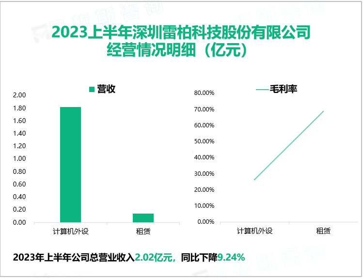 2023上半年深圳雷柏科技股份有限公司 经营情况明细（亿元）