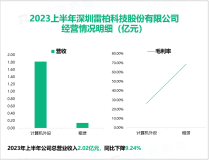 雷柏科技补充了女性便携办公产品的空白，在2023上半年营收达到2.02亿元

