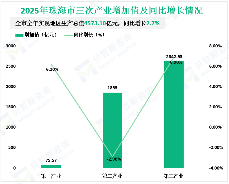 2025年珠海市三次产业增加值及同比增长情况