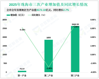 2025年珠海市地区生产总值4573.10亿元，同比增长2.7%