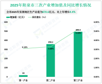 2025全年阳泉市地区生产总值为870.6亿元，比上年增长4.4%