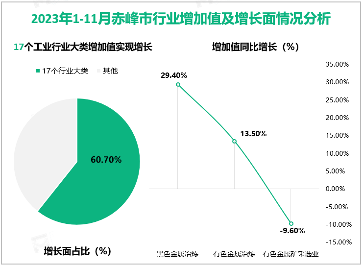 2023年1-11月赤峰市行业增加值及增长面情况分析