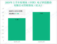 好利科技深耕电路保护元器件行业，其营收在2024年上半年为1.61亿元