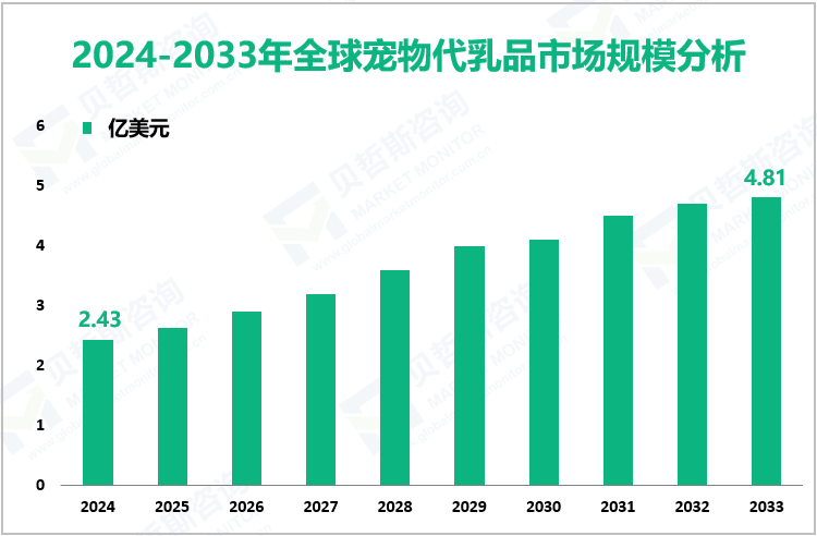 2024-2033年全球宠物代乳品市场规模分析