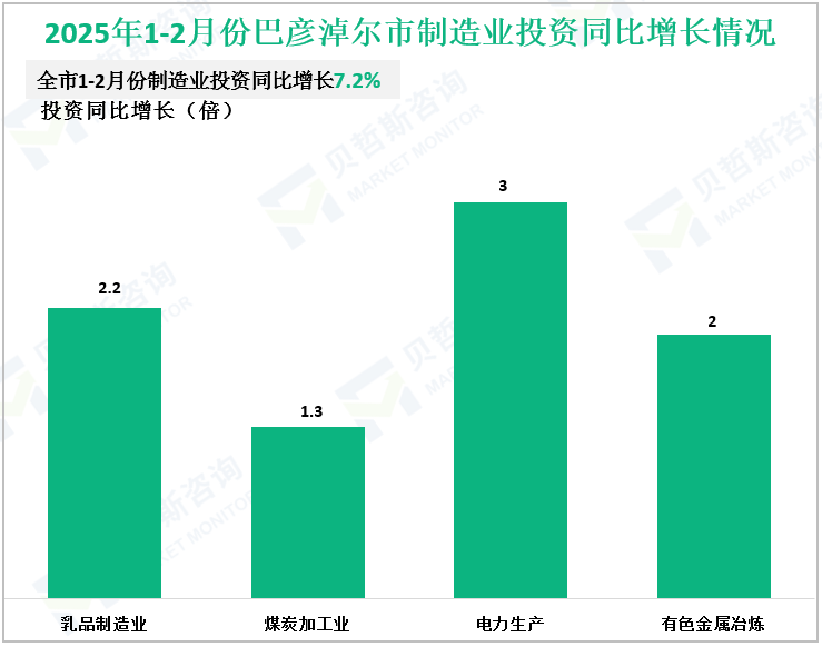 2025年1-2月份巴彦淖尔市制造业投资同比增长情况