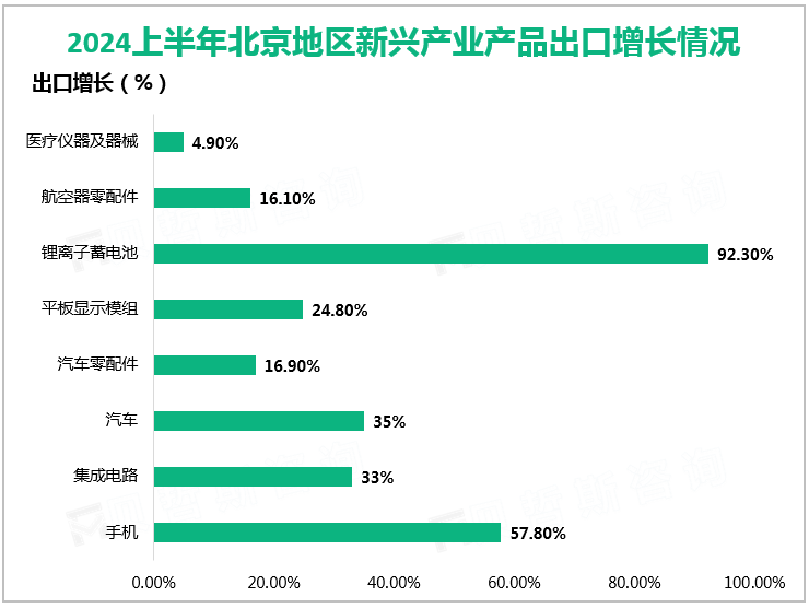 2024上半年北京地区新兴产业产品出口增长情况