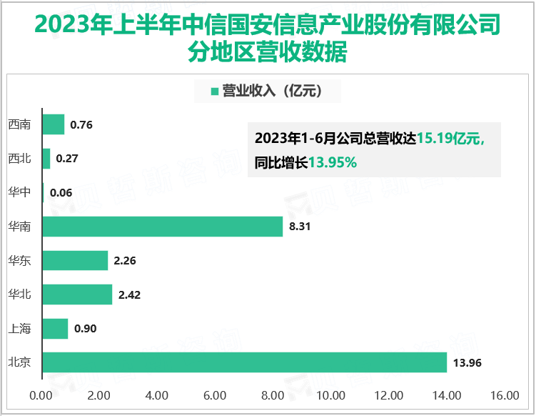 2023年上半年中信国安信息产业股份有限公司分地区营收数据