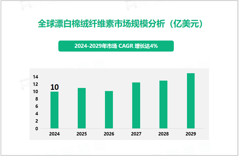 全球漂白棉绒纤维素市场规模分析（亿美元）