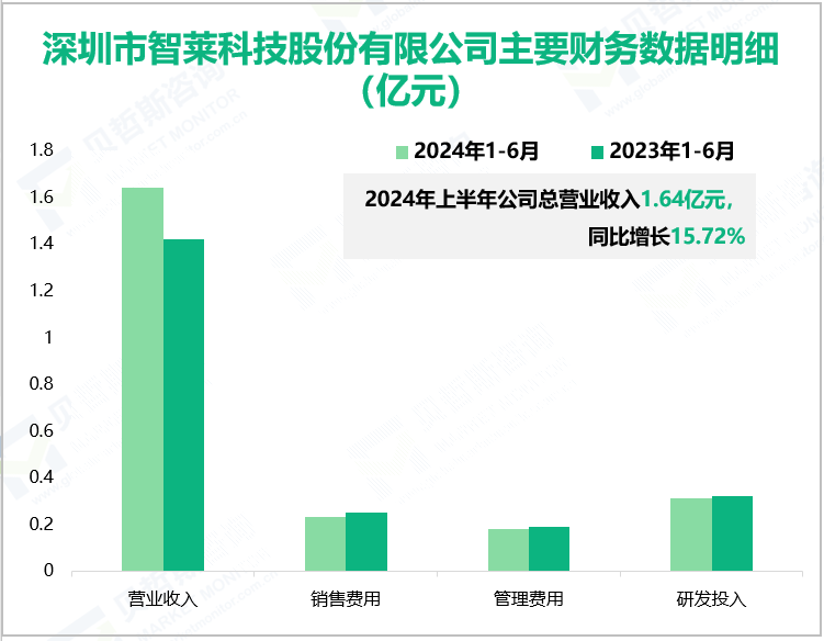 深圳市智莱科技股份有限公司主要财务数据明细(亿元)