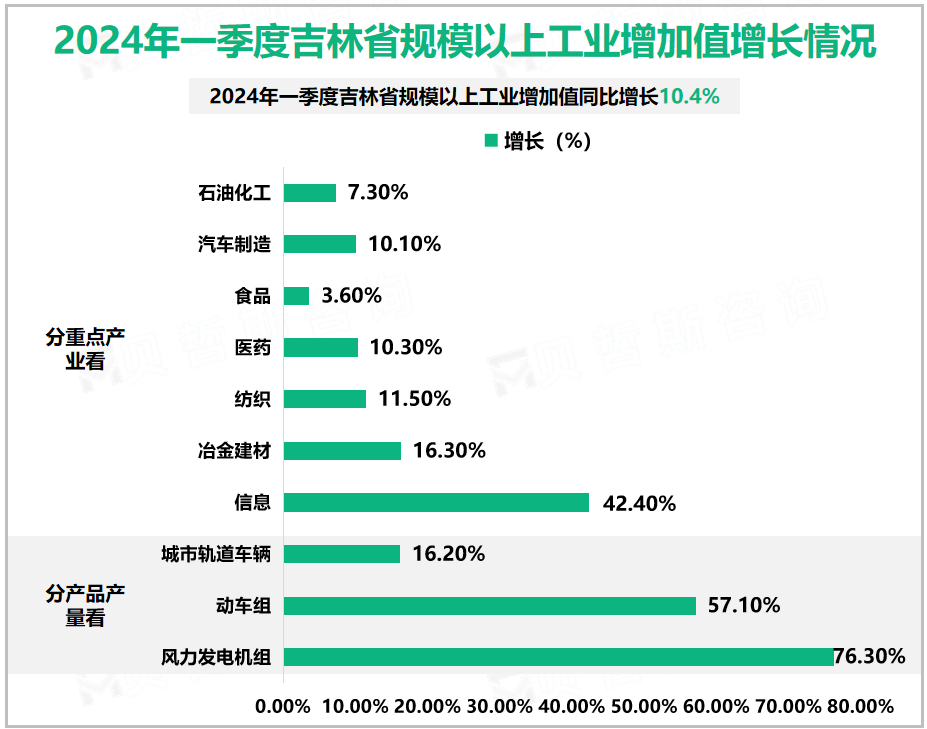 2024年一季度吉林省规模以上工业增加值增长情况