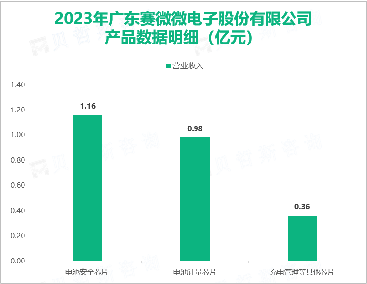 2023年广东赛微微电子股份有限公司产品数据明细（亿元）