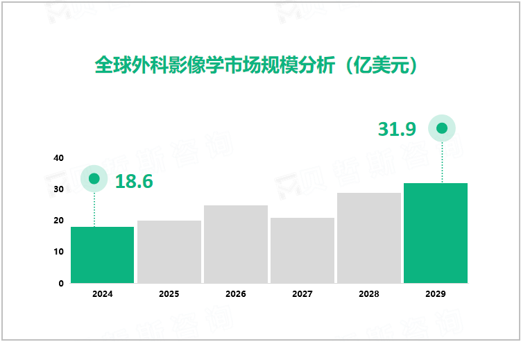 全球外科影像学市场规模分析（亿美元） 