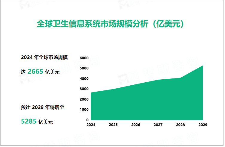 全球卫生信息系统市场规模分析（亿美元）