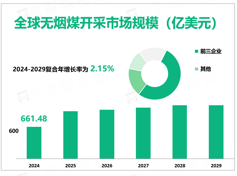 全球无烟煤开采市场规模（亿美元）