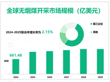 2024年全球无烟煤开采行业市场规模661.48亿美元，无烟煤的需求将持续增加