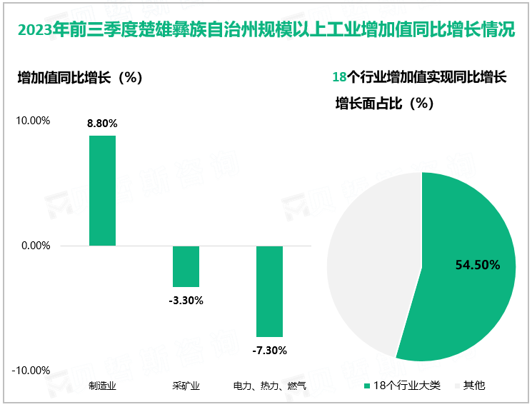 2023年前三季度楚雄彝族自治州规模以上工业增加值同比增长情况