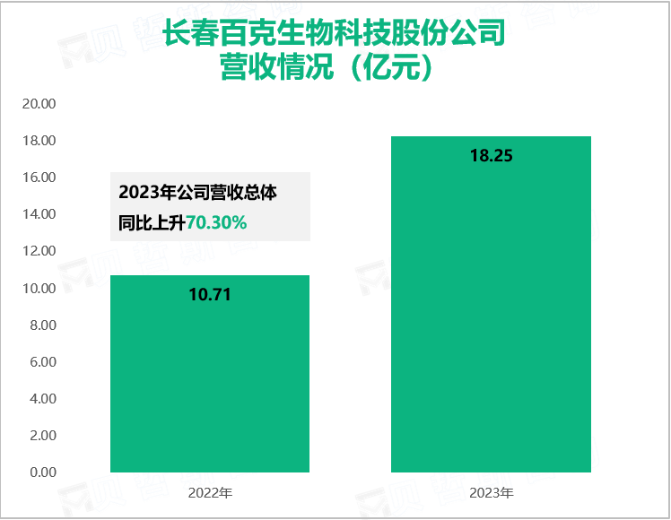 长春百克生物科技股份公司营收情况（亿元）