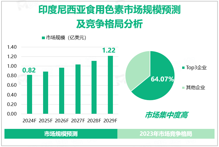 印度尼西亚食用色素市场规模预测及竞争格局分析