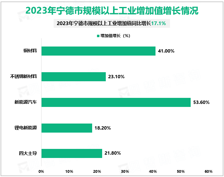 2023年宁德市规模以上工业增加值增长情况