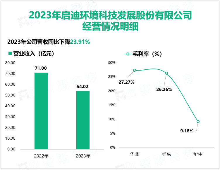 2023年启迪环境科技发展股份有限公司经营情况明细