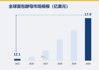 全球面包酵母市场规模、份额和趋势分析报告-到 2030 年的预测