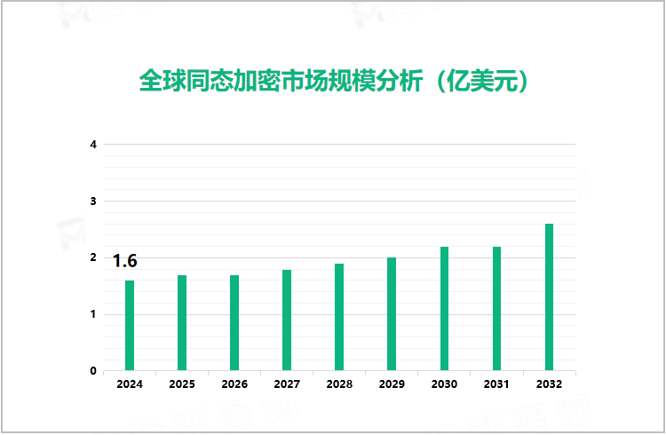 全球同态加密市场规模分析（亿美元）