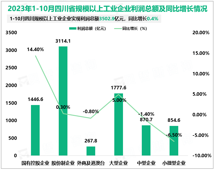 2023年1-10月四川省规模以上工业企业利润总额及同比增长情况