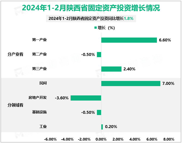 2024年1-2月陕西省固定资产投资增长情况
