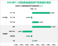 2024年1-2月陕西省固定资产投资同比增长1.8%