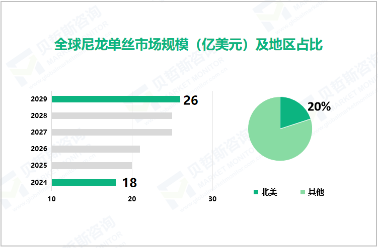 全球尼龙单丝市场规模（亿美元）及地区占比