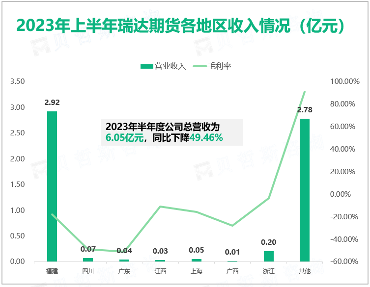 2023年上半年瑞达期货各地区收入情况（亿元）