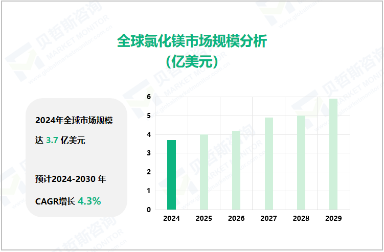 全球氯化镁市场规模分析（亿美元）