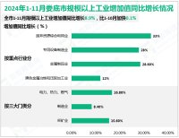 2024年1-11月娄底市规模以上工业增加值同比增长8.9%，比1-10月加快0.1%