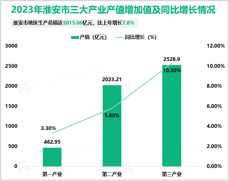 2023年淮安市三大产业产值增加值及同比增长情况