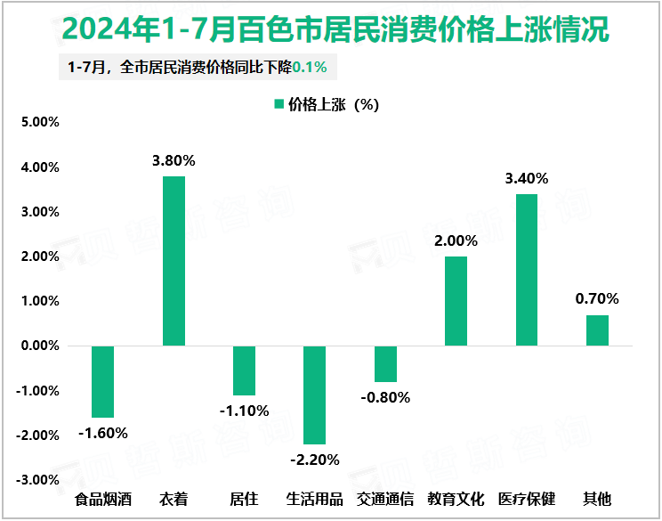 2024年1-7月百色市居民消费价格上涨情况