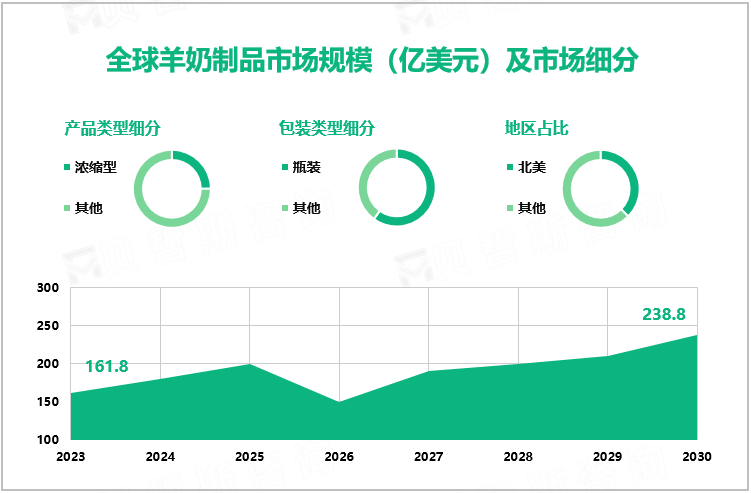 全球羊奶制品市场规模（亿美元）及市场细分