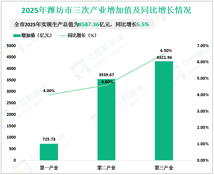 2025年潍坊市三次产业增加值及同比增长情况