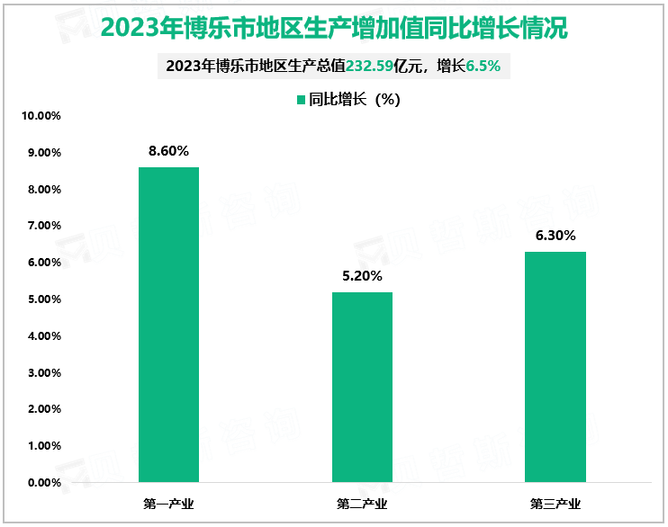 2023年博乐市地区生产增加值同比增长情况