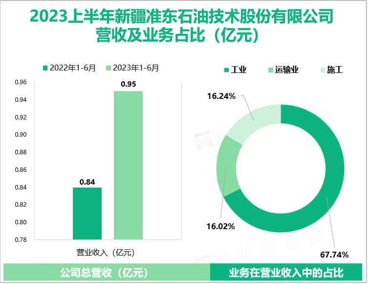 2023上半年新疆准东石油技术股份有限公司 营收及业务占比（亿元）