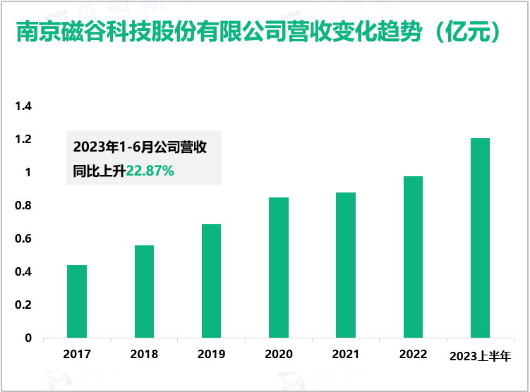 南京磁谷科技股份有限公司营收变化趋势（亿元）