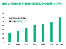 磁谷科技致力于磁悬浮流体设备领域的技术创新，最终营收在2023上半年达到1.21亿元

