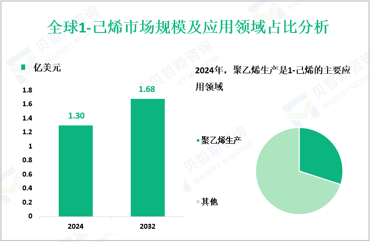 全球1-己烯市场规模及应用领域占比分析