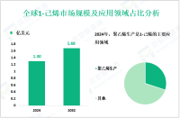 2024年全球1-己烯市场规模为1.30亿美元，聚乙烯生产领域需求最大