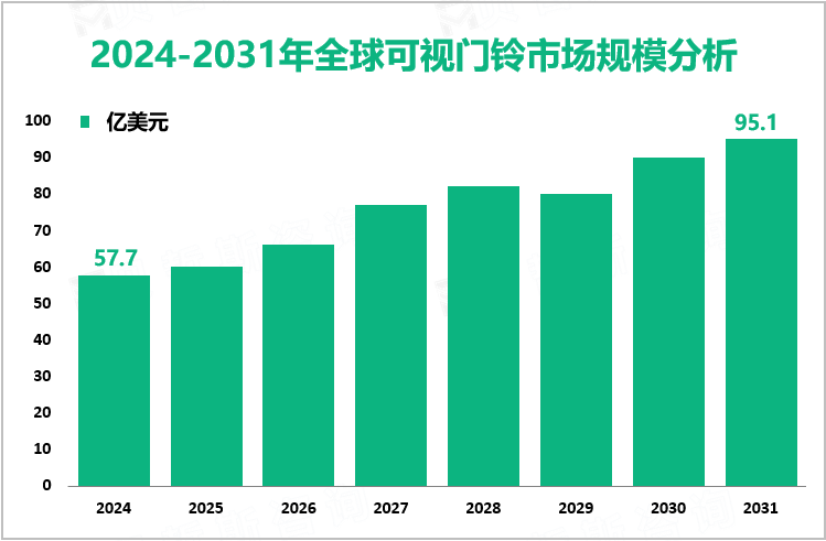 2024-2031年全球可视门铃市场规模分析