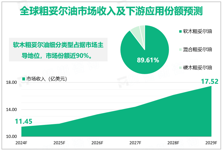 全球粗妥尔油市场收入及下游应用份额预测