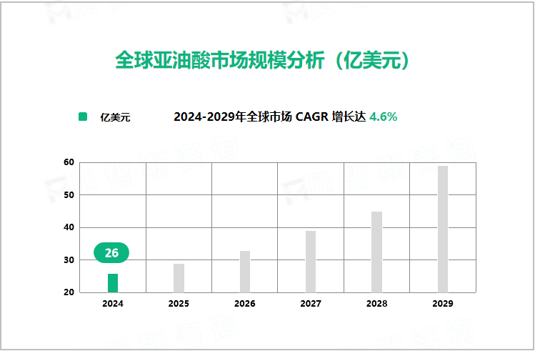 全球亚油酸市场规模分析（亿美元）