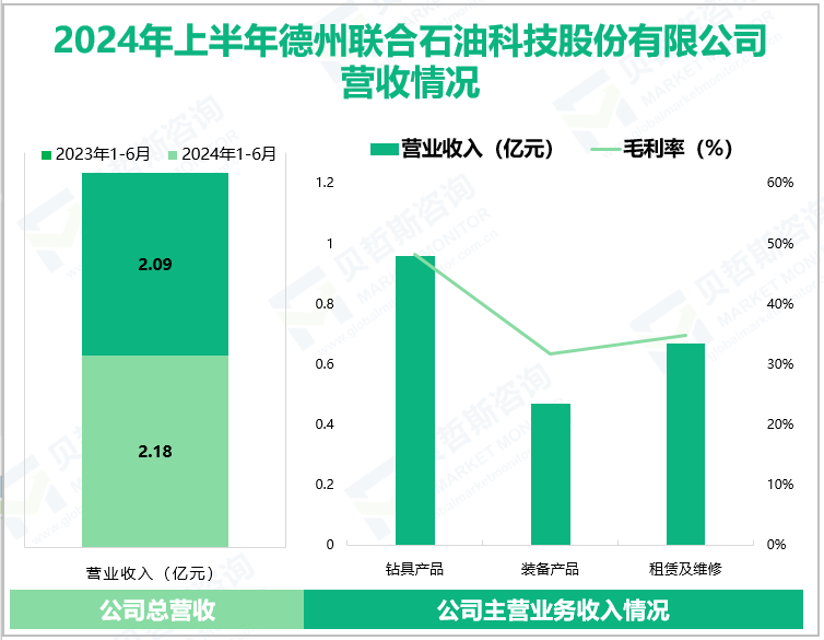 2024年上半年德州联合石油科技股份有限公司营收情况