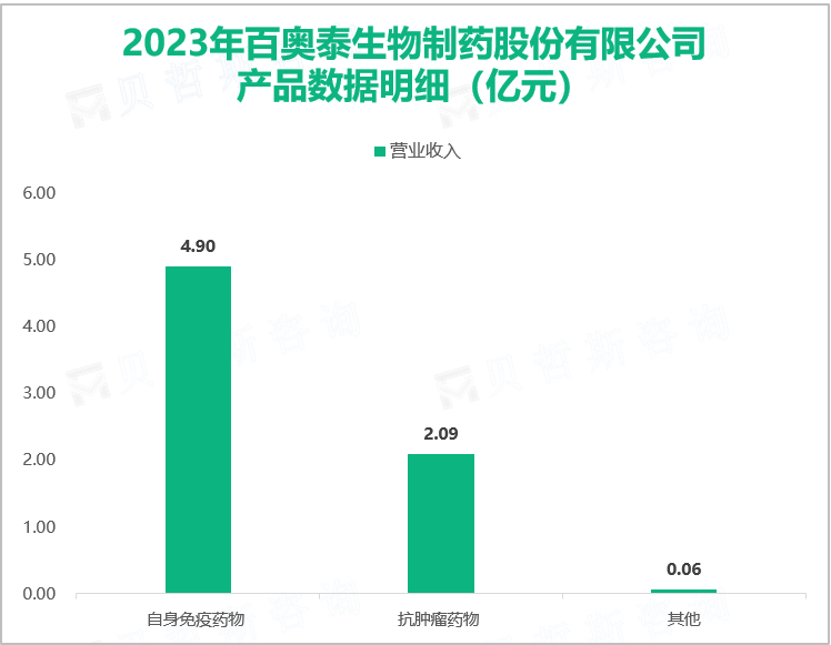 2023年百奥泰生物制药股份有限公司产品数据明细（亿元）