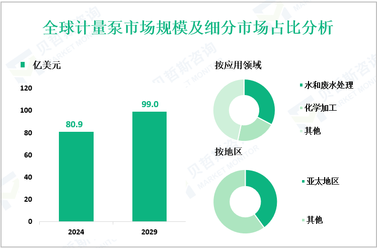 全球计量泵市场规模及细分市场占比分析